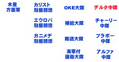 木星方面軍組織図